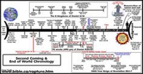Overview Of The End Times According To Rev John Hagee Posters That