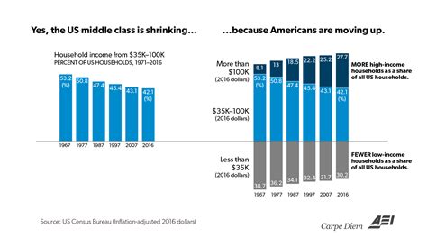 chart u s middle class is disappearing because they re getting richer economic collapse news