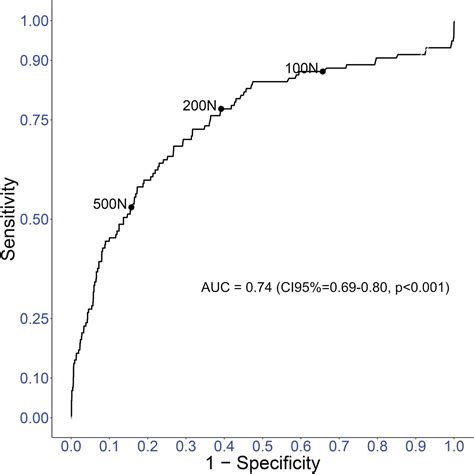 Incidence And Prognosis Associated With Troponin Elevation After