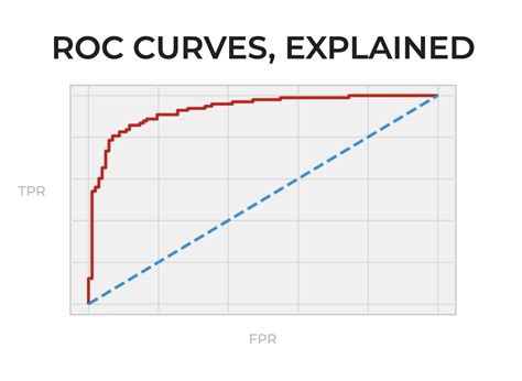 The ROC Curve Explained Sharp Sight