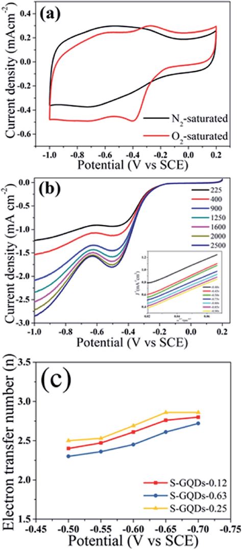 A Cv Curves Of S Gqds R Go On A Gc Electrode In A N Or O Download Scientific Diagram