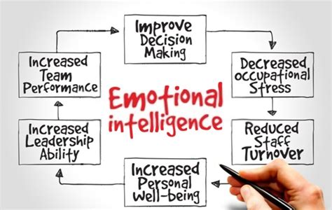 Emotional Intelligence Eq Atribut Faktor Dan Pentingnya Tanya Digital