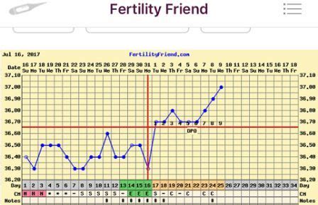 Kurang dari itu, hipotermi atau terlalu dingin, lebih dari itu demam. cerita-cerita sama iche.....: Cara Mengetahui Ovulasi dan ...