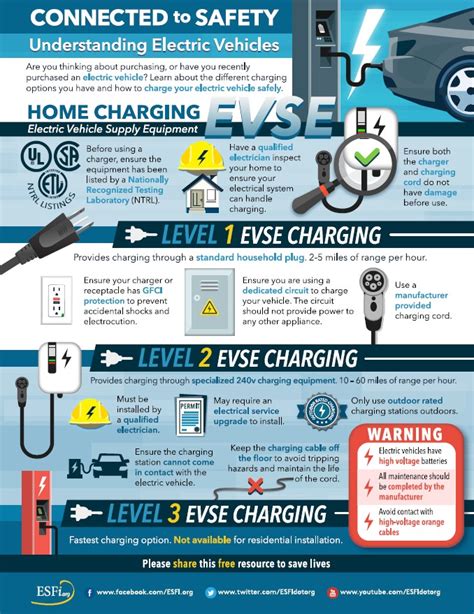 Understanding Electric Vehicles Infographic Safetynow Ilt