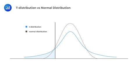 t distribution explained cfa level 1 analystprep