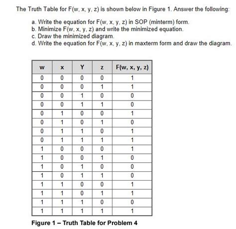 solved the truth table for f w x y z is shown below in