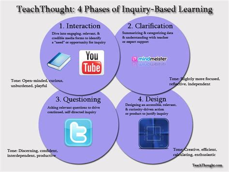 4 Phases Of Inquiry Based Learning A Guide For Teachers