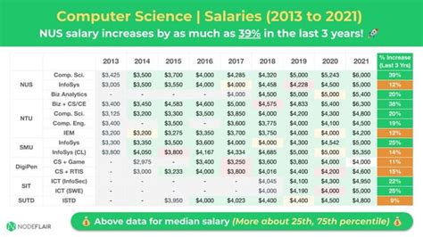 Updated Sep 2022 Computer Science Salary Trend 39 Increase In 3