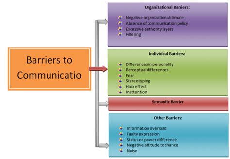 Detailed Lesson Plan In Barriers Of Communication
