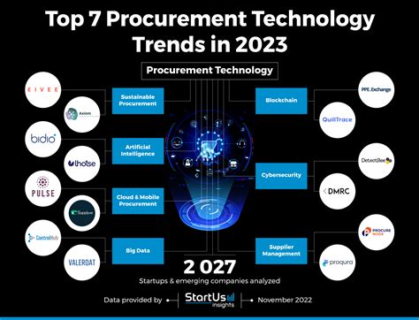 Top 10 Food Technology Trends In 2023 Startus Insight