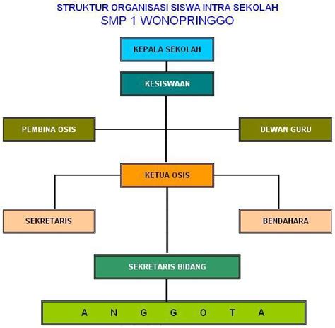 Struktur Organisasi Osis Smp Pembahasan Soal