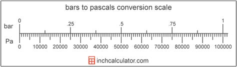 Bars To Pascals Conversion Bar To Pa Inch Calculator