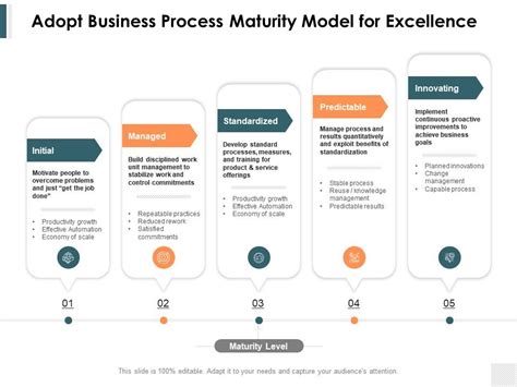 Adopt Business Process Maturity Model For Excellence Ppt Powerpoint