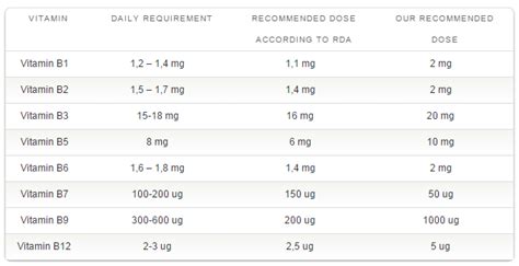 Ask Dis Vitamin B Complex Maximum Dosing