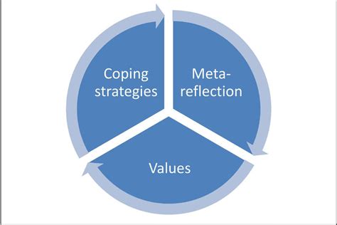 Proposed Central Components Of The Resilience Process The