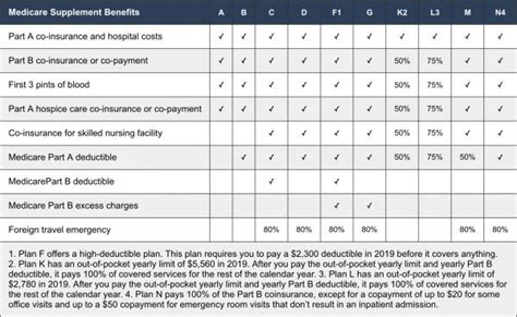 An Easier Way To Compare Medigap Plans