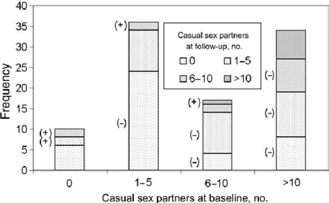 Figure 1 From How Many Hiv Infections May Be Averted By Targeting Primary Infection In Men Who