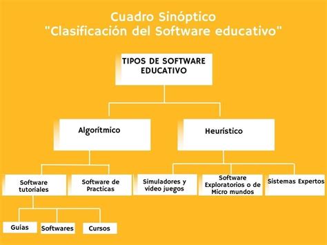 Triazs Cuadro Sinoptico Clasificacion De Software Educativo Rezfoods
