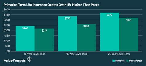 Basic term life insurance policies come with fixed monthly or annual payments. Primerica Life Insurance Review: Promoters of 'Buy Term and Invest the Difference' - ValuePenguin