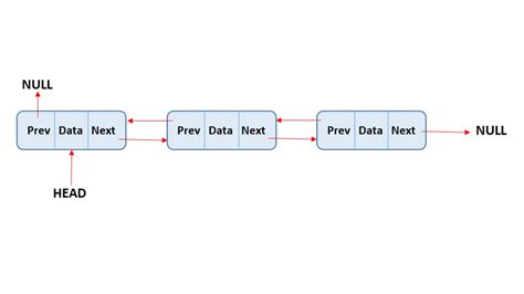 Implementation Of Doubly Linked List Board Infinity