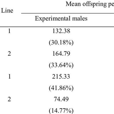 2 Mean Lifetime Number Of Offspring Per Female Fathered By Experimental Download Table