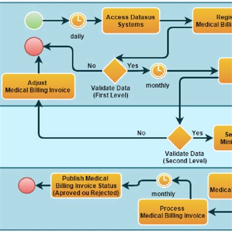 The Medical Billing Invoice Process Flow Download Scientific Diagram