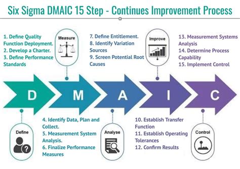 Dmaic Process Explained With 15 Easy Steps Visit For The Presentation