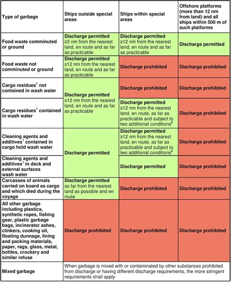 Entered into force 2 october 1983 and applies to all ships subject to marpol (400grt and above, 150grt for. Discharge Standards - Garbage Marpol Annex V