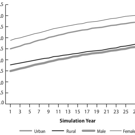 1 Average Adult Bmi Over 30 Years By Year Urbanicity And Sex No Download Scientific Diagram