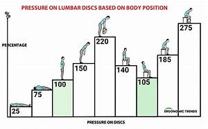 Back And Disc Pressure In Different Chart Ergonomic Trends
