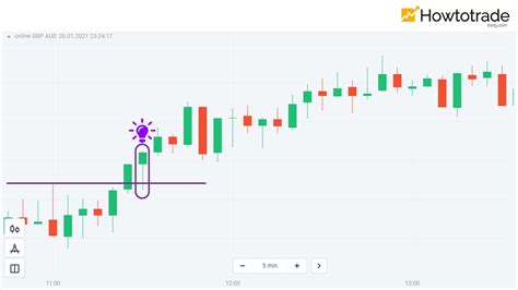 Review Pullback Candlestick Trading Strategy On The Real Account