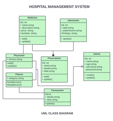 Class Diagram For Hospital Management System