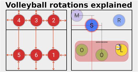 Volleyball Rotations Explained Byte Size Snacks