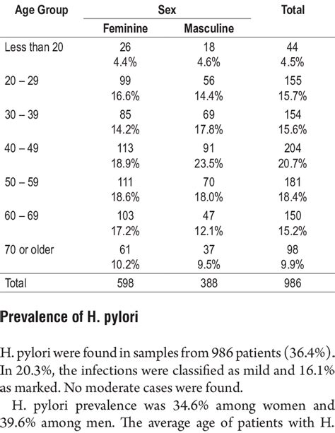 Distribution Of H Pylori By Age Group And Sex Download Table