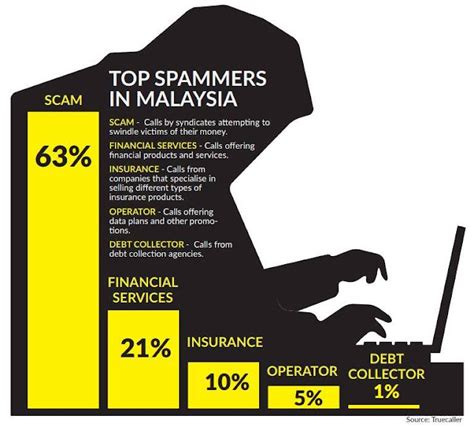 Rightways Top Spammers And Scammers In Malaysia By Anti Spam Mobile