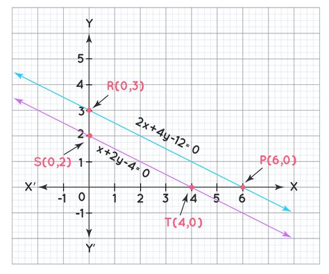 Graphically Solving A Pair Of Linear Equations Solved Examples Algebra