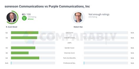 Sorenson Vs Purple Communications Inc Comparably