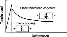 Rebar in driveway fibermesh is going to do a lot more good than rebar on two or three foot centers. 3 Reinforcement | Nonconventional Concrete Technologies ...