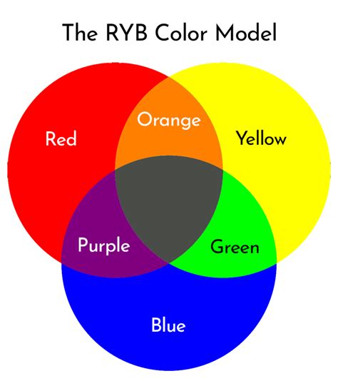 RYB Vs RGB Vs CMYK Color Models When To Use Them