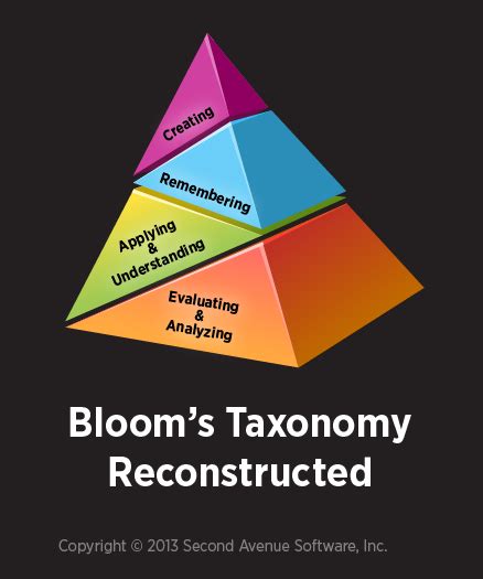 Blooms Taxonomy Archives Second Avenue Learning