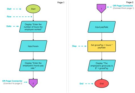 The Ultimate Guide To Creating Complex Flowcharts Using Page Connectors