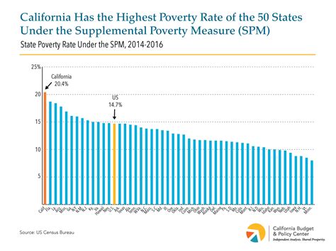 Survey mean consumption or income per capita, bottom 40% of source: New Census Figures Show That 1 in 5 Californians Struggle ...