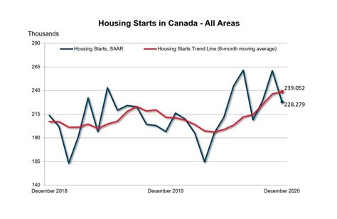 Canadian Housing Starts Trended Higher In December