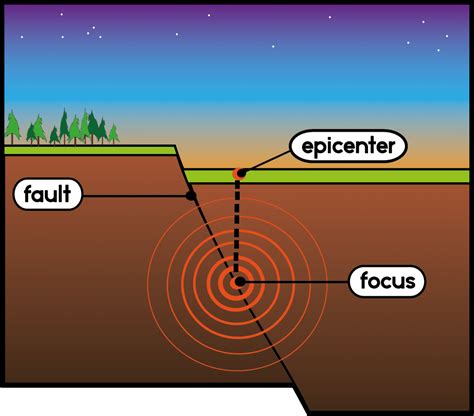 Section 2 Earthquakes Nitty Gritty Science