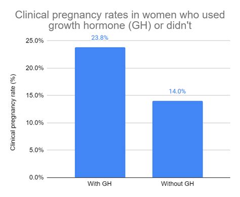 Meta Analysis Shows Growth Hormone Improves Endometrial Function Remembryo