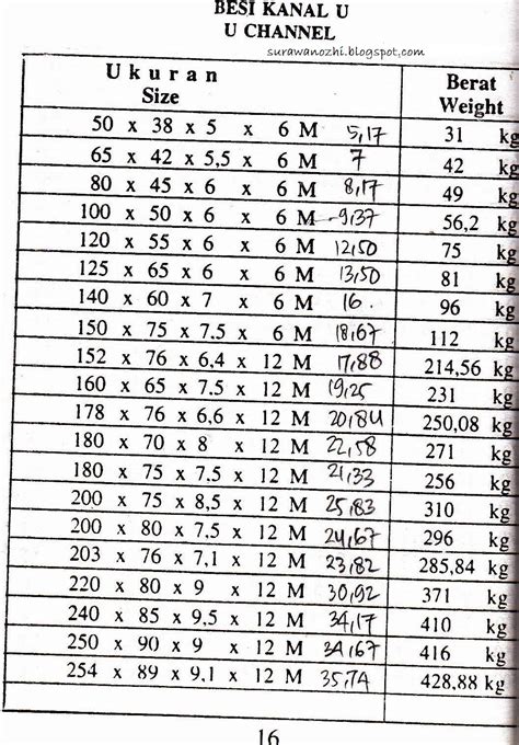 Surawanozhi 16 TABEL BERAT BESI STRUKTUR TABLE OF STRUCTURAL STEEL