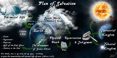 The Plan Of Salvation Simple Version Erlösungsplan Kirchen