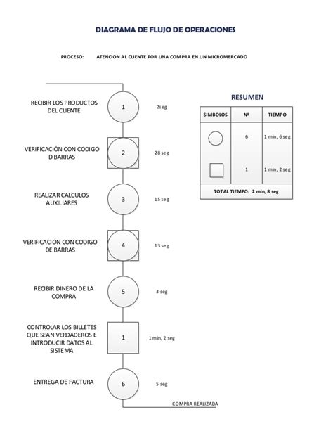 Como Se Elabora Un Diagrama De Operaciones Printable Templates