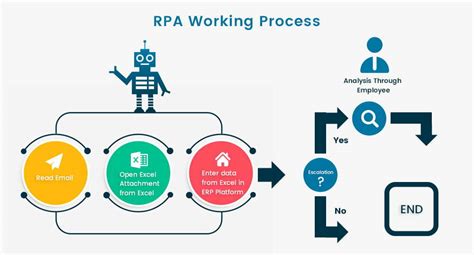 Robotic Process Automation How Does Rpa Works And What Are
