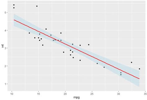 How To Add A Confidence Interval In Ggplot With Example Statology